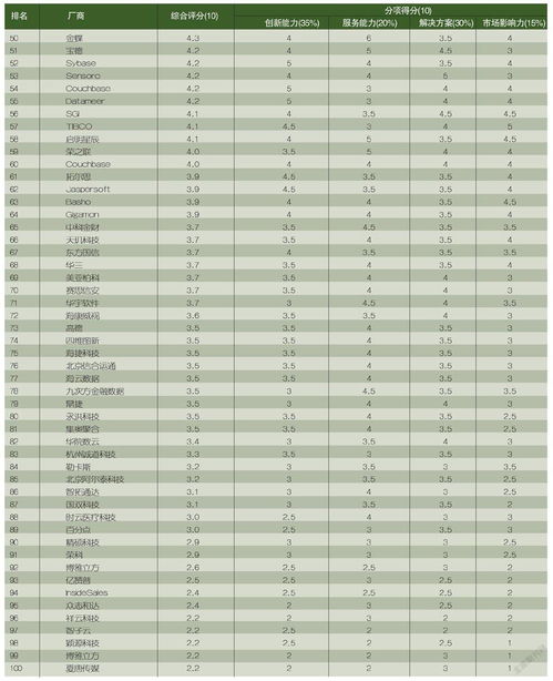 中國大數(shù)據(jù)服務商綜合服務水平TOP100排行榜 聚焦數(shù)據(jù)處理服務能力