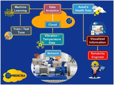 連接未來 構建準確可靠的工廠預測性維護系統(tǒng)數(shù)據(jù)處理服務
