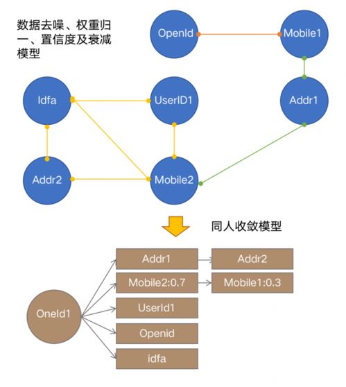 OneID 構建全域鏈接、標簽萃取與立體畫像的數據應用與處理服務